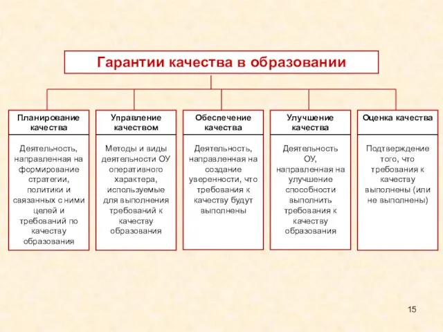 Гарантии качества в образовании Планирование качества Деятельность, направленная на формирование стратегии, политики