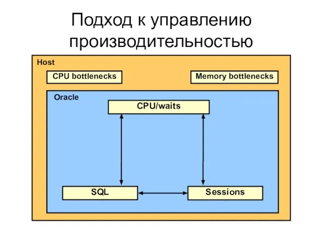 CPU/waits SQL Sessions Host Oracle Подход к управлению производительностью CPU bottlenecks Memory bottlenecks