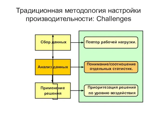 Традиционная методология настройки производительности: Challenges Сбор данных Анализ данных Применение решения Повтор