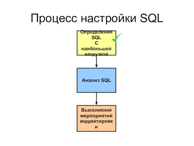 Процесс настройки SQL Определение SQL C наибольшей нагрузкой Анализ SQL Выполнение мероприятий корректировки