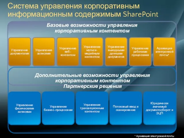 Система управления корпоративным информационным содержимым SharePoint * Архивация электронной почты обеспечивается Exchange