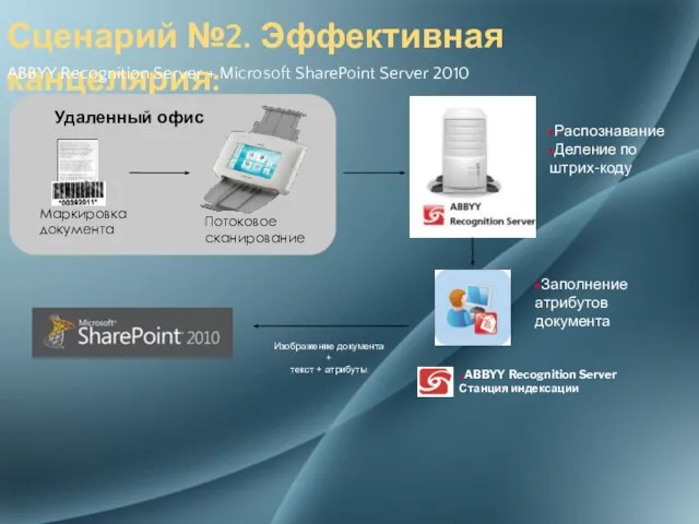 Сценарий №2. Эффективная канцелярия: ABBYY Recognition Server + Microsoft SharePoint Server 2010