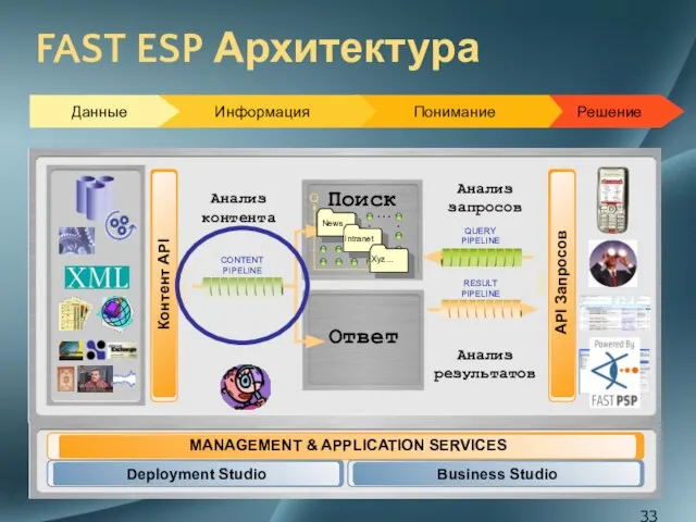 FAST ESP Архитектура Анализ контента Анализ запросов Ответ CONTENT PIPELINE QUERY PIPELINE