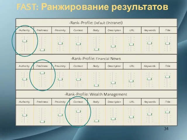 FAST: Ранжирование результатов Open Relevancy Framework – complete control by BofA Robust