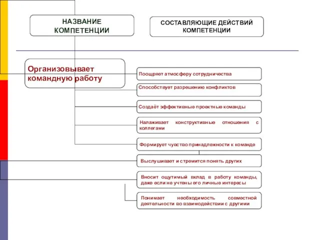 СОСТАВЛЯЮЩИЕ ДЕЙСТВИЙ КОМПЕТЕНЦИИ