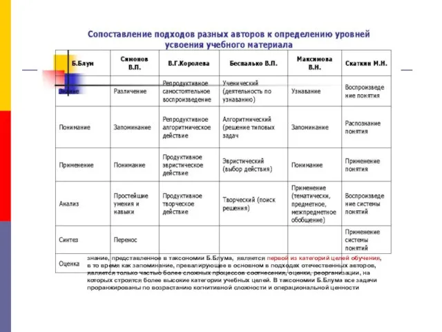 знание, представленное в таксономии Б.Блума, является первой из категорий целей обучения, в