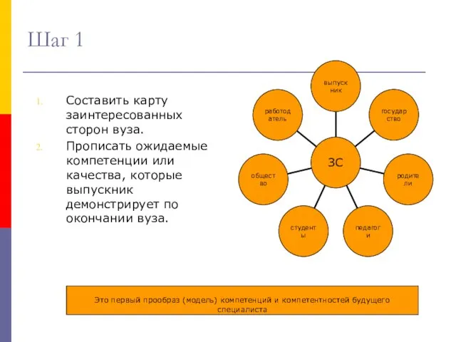 Шаг 1 Составить карту заинтересованных сторон вуза. Прописать ожидаемые компетенции или качества,