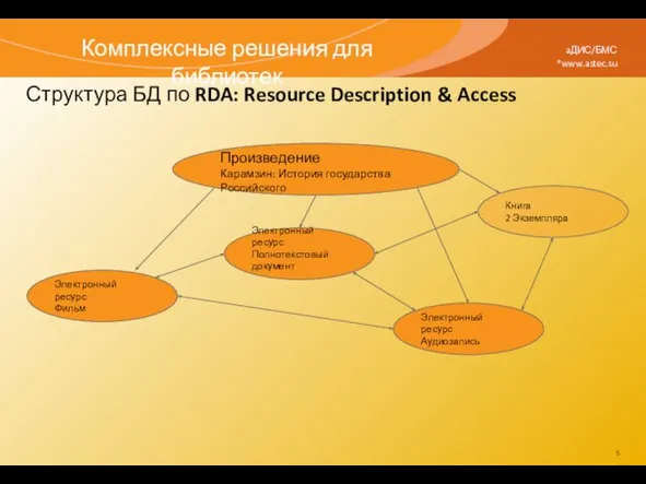 Структура БД по RDA: Resource Description & Access *www.astec.su aДИС/БМС Произведение Карамзин: