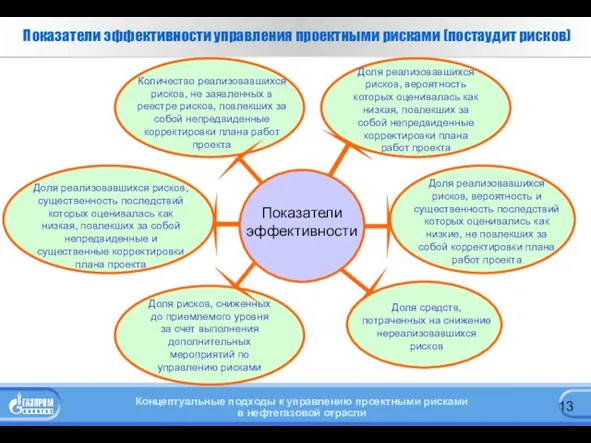 Показатели эффективности управления проектными рисками (постаудит рисков) Показатели эффективности Доля реализовавшихся рисков,