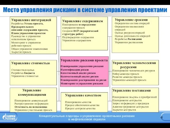 Управление интеграцией Разработка Устава проекта, Предварительного описания содержания проекта, Плана управления проектом