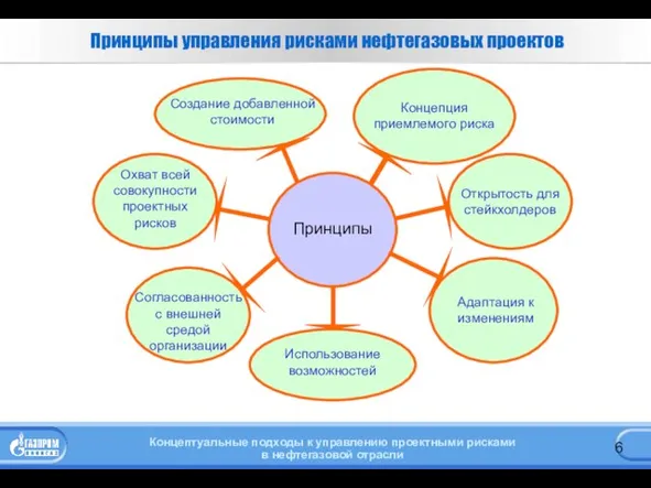 Принципы управления рисками нефтегазовых проектов Принципы Охват всей совокупности проектных рисков Открытость