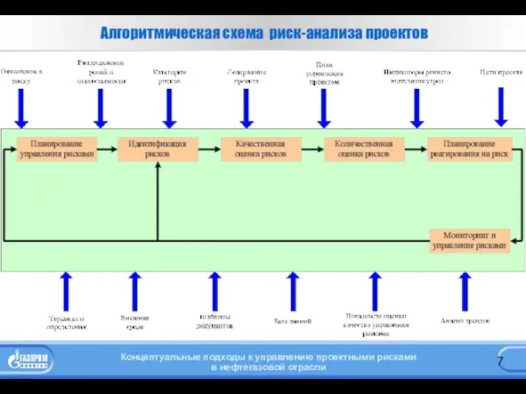 Алгоритмическая схема риск-анализа проектов