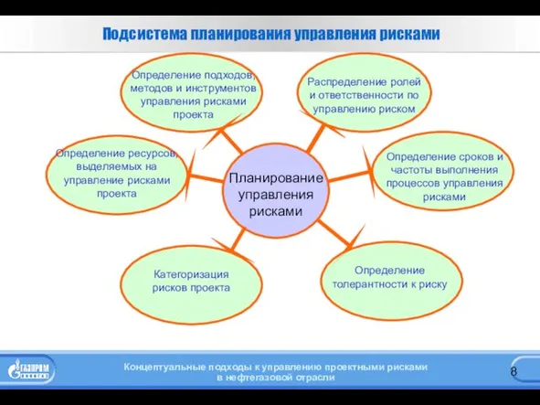 Подсистема планирования управления рисками Планирование управления рисками Определение ресурсов, выделяемых на управление