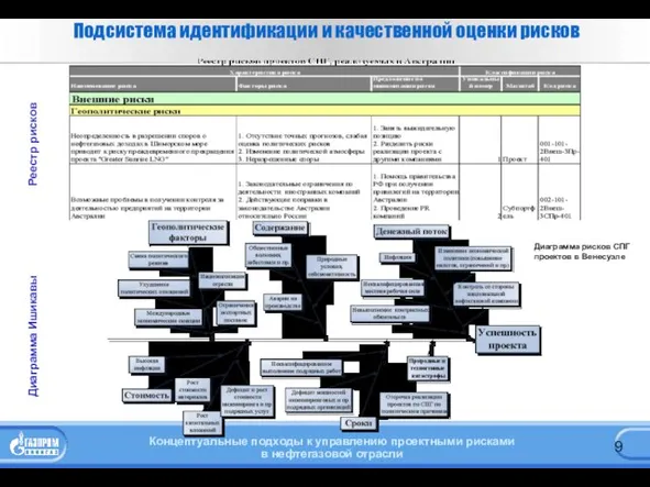 Подсистема идентификации и качественной оценки рисков Диаграмма Ишикавы Реестр рисков Диаграмма рисков СПГ проектов в Венесуэле