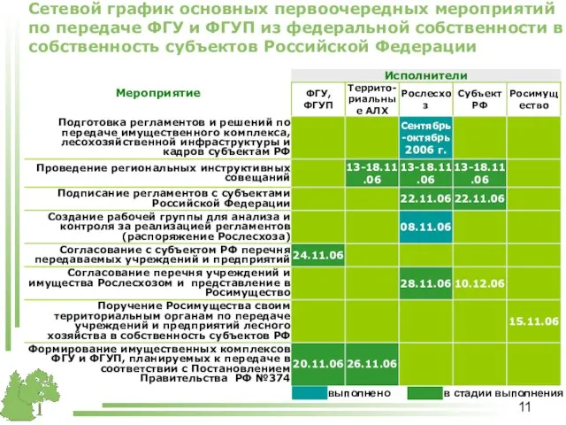 Сетевой график основных первоочередных мероприятий по передаче ФГУ и ФГУП из федеральной