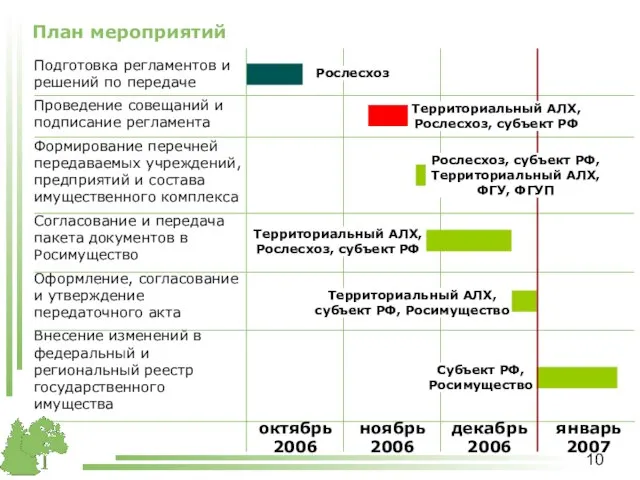 План мероприятий Подготовка регламентов и решений по передаче Проведение совещаний и подписание