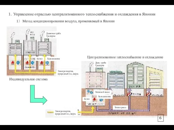 １） Метод кондиционирования воздуха, применяемый в Японии １．Управление отраслью централизованного теплоснабжения и