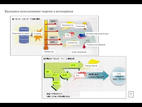 Каскадное использование энергии и когенерация Природный газ, нефть Электричество Сгорание Пар Горячая