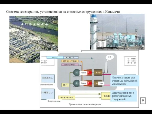 Система когенерации, установленная на очистных сооружениях в Канамачи Источник тепла для очистных
