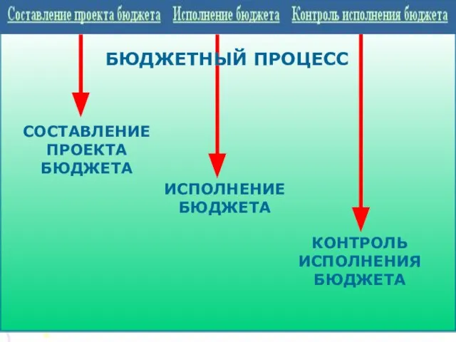 СОСТАВЛЕНИЕ ПРОЕКТА БЮДЖЕТА ИСПОЛНЕНИЕ БЮДЖЕТА КОНТРОЛЬ ИСПОЛНЕНИЯ БЮДЖЕТА БЮДЖЕТНЫЙ ПРОЦЕСС