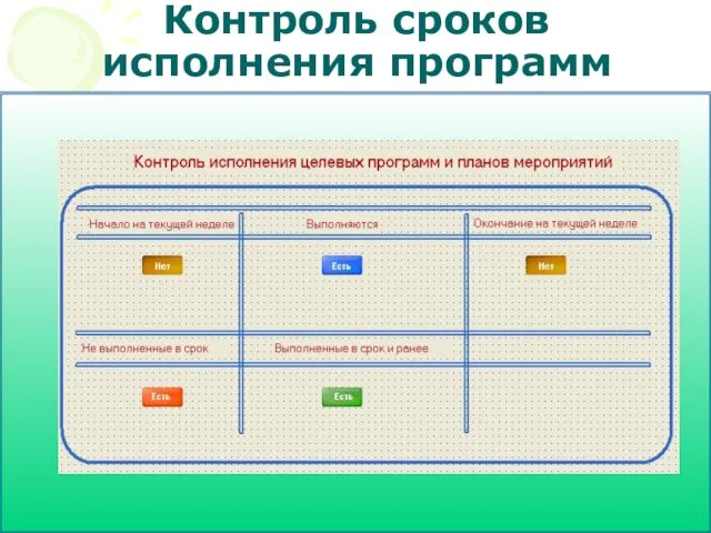 Контроль сроков исполнения программ