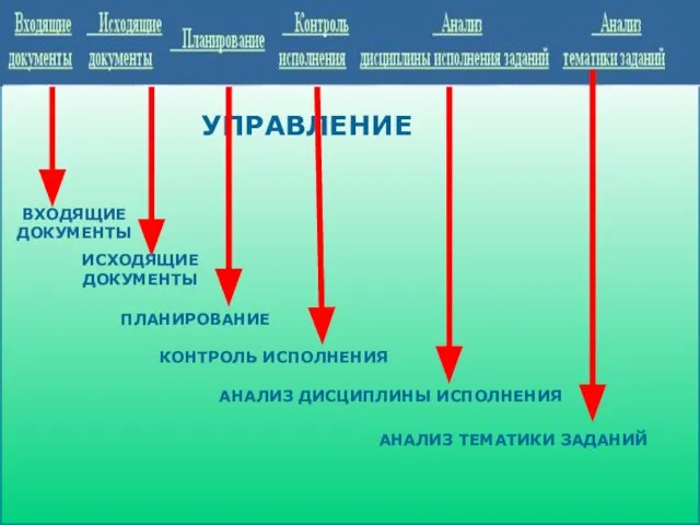 УПРАВЛЕНИЕ ВХОДЯЩИЕ ДОКУМЕНТЫ ИСХОДЯЩИЕ ДОКУМЕНТЫ ПЛАНИРОВАНИЕ КОНТРОЛЬ ИСПОЛНЕНИЯ АНАЛИЗ ДИСЦИПЛИНЫ ИСПОЛНЕНИЯ АНАЛИЗ ТЕМАТИКИ ЗАДАНИЙ