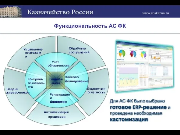 Функциональность АС ФК Для АС ФК было выбрано готовое ERP-решение и проведена необходимая кастомизация