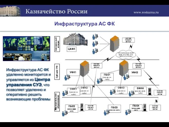 Инфраструктура АС ФК Инфраструктура АС ФК удаленно мониторится и управляется из Центра