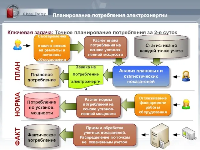 Global Energy Планирование потребления электроэнергии Ключевая задача: Точное планирование потребления за 2-е