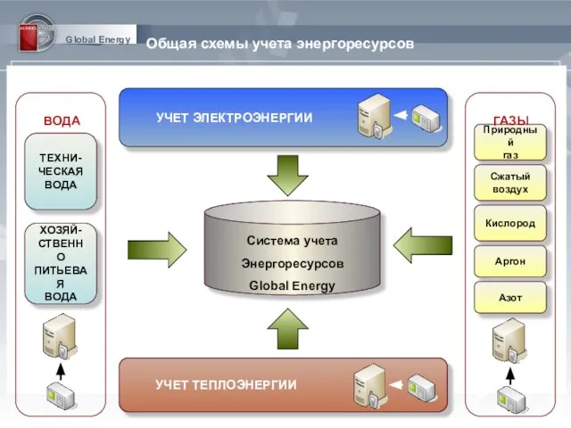 Global Energy Общая схемы учета энергоресурсов УЧЕТ ЭЛЕКТРОЭНЕРГИИ УЧЕТ ТЕПЛОЭНЕРГИИ Система учета