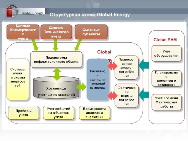 Global Energy Структурная схема Global Energy Global Energy Планирование ремонтов и остановов