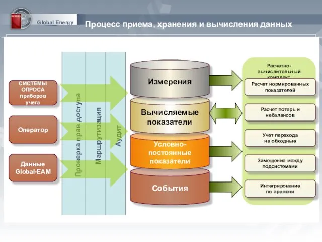 Global Energy Процесс приема, хранения и вычисления данных События Условно-постоянные показатели Вычисляемые