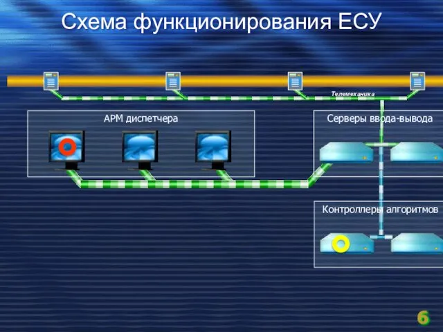 Схема функционирования ЕСУ