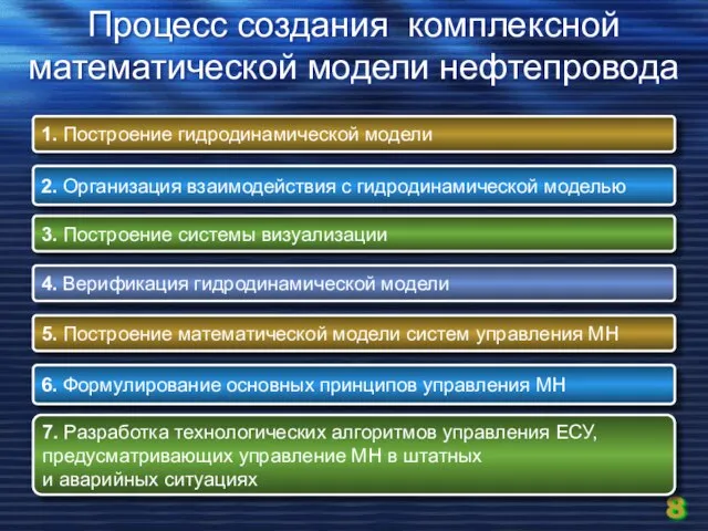 Процесс создания комплексной математической модели нефтепровода 1. Построение гидродинамической модели 2. Организация