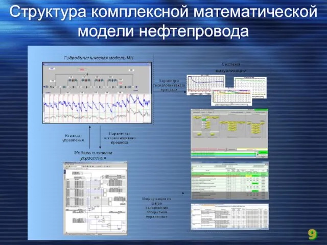 Структура комплексной математической модели нефтепровода