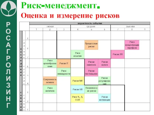 Риск-менеджмент. Оценка и измерение рисков