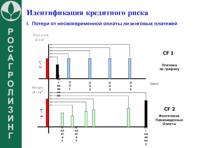 Идентификация кредитного риска Платежи по графику Фактически Произведенные Оплаты CF 1 CF