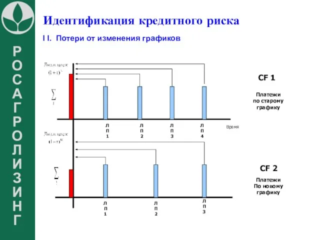 Идентификация кредитного риска I I. Потери от изменения графиков Платежи по старому