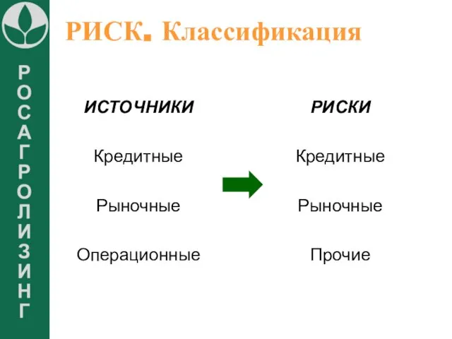 РИСК. Классификация ИСТОЧНИКИ Кредитные Рыночные Операционные РИСКИ Кредитные Рыночные Прочие