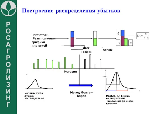 Построение распределения убытков Показатель: % исполнения графика платежей График Долг Оплата а