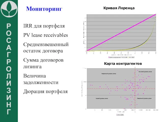 Мониторинг IRR для портфеля PV lease receivables Средневзвешенный остаток договора Сумма договоров