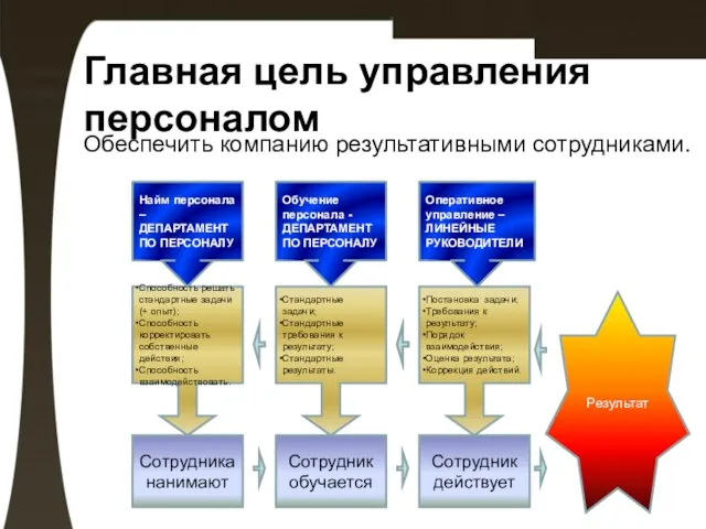 Главная цель управления персоналом Обеспечить компанию результативными сотрудниками. Результат Сотрудник действует Сотрудник