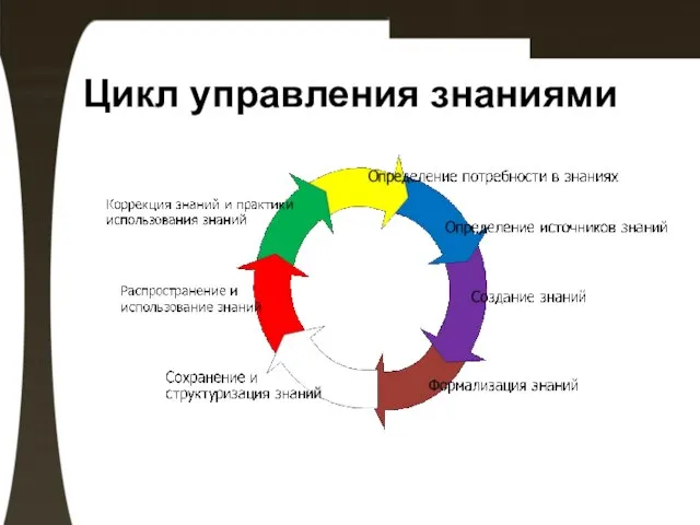 Цикл управления знаниями