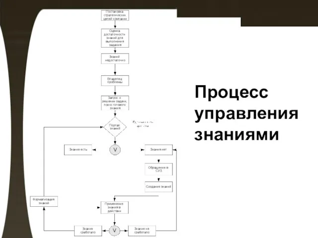 Процесс управления знаниями