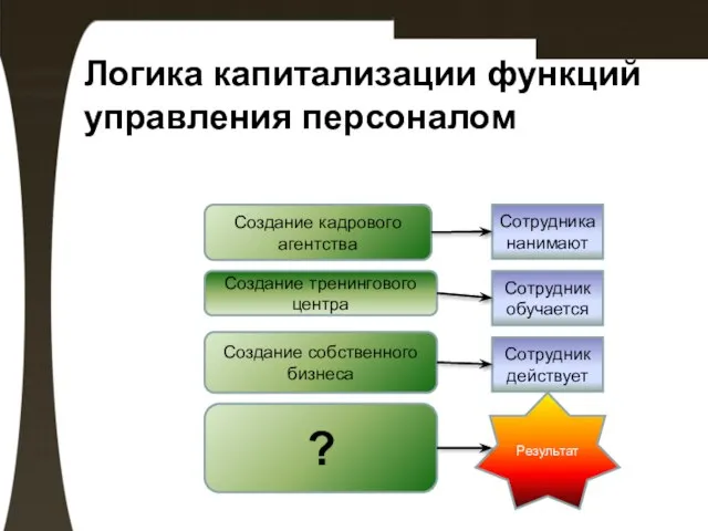 Логика капитализации функций управления персоналом Результат Сотрудник действует Сотрудник обучается Сотрудника нанимают