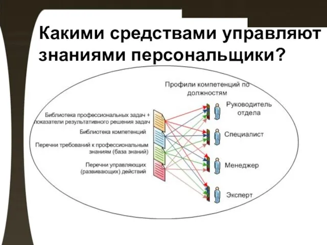 Какими средствами управляют знаниями персональщики?