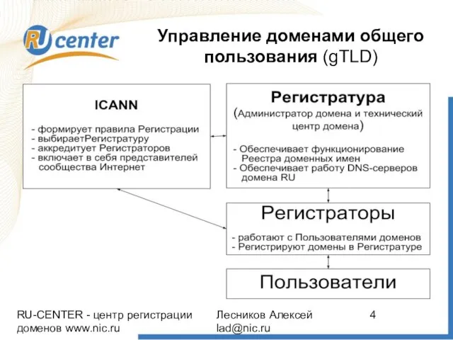 RU-CENTER - центр регистрации доменов www.nic.ru Лесников Алексей lad@nic.ru Управление доменами общего пользования (gTLD)