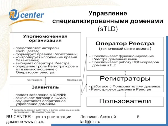 RU-CENTER - центр регистрации доменов www.nic.ru Лесников Алексей lad@nic.ru Управление специализированными доменами (sTLD)