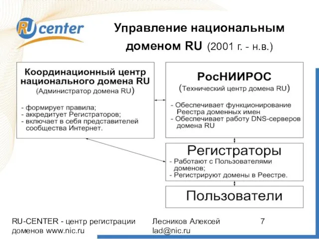 RU-CENTER - центр регистрации доменов www.nic.ru Лесников Алексей lad@nic.ru Управление национальным доменом