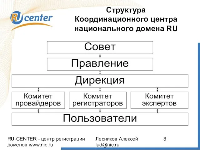 RU-CENTER - центр регистрации доменов www.nic.ru Лесников Алексей lad@nic.ru Структура Координационного центра национального домена RU